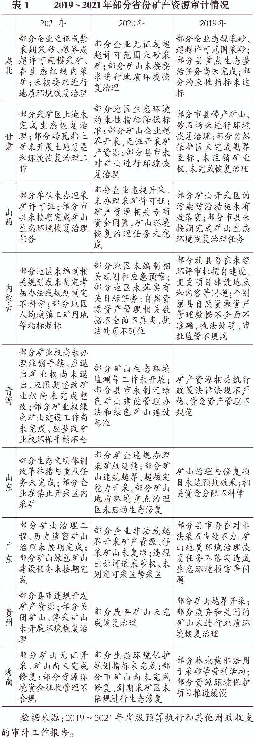 胡耘通， 廖佳榆║从资源安全的角度构建矿物资源审计评价体系