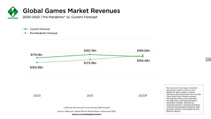 为了改善游戏市场，各国政府正在加大力度
