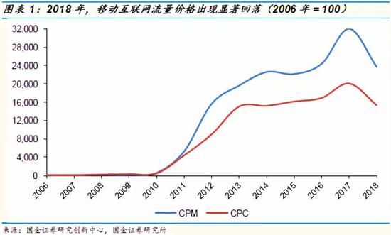 爱奇艺2019年或现资金危机？账上现金只够烧4个季度
